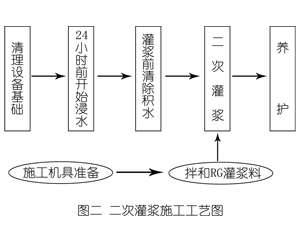 田家庵灌浆料施工工艺—文字完整版